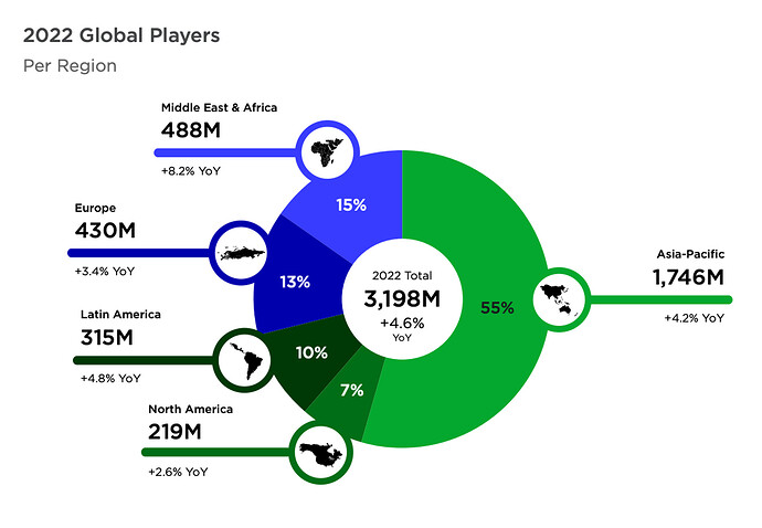 Newzoo: 2022 Global Players