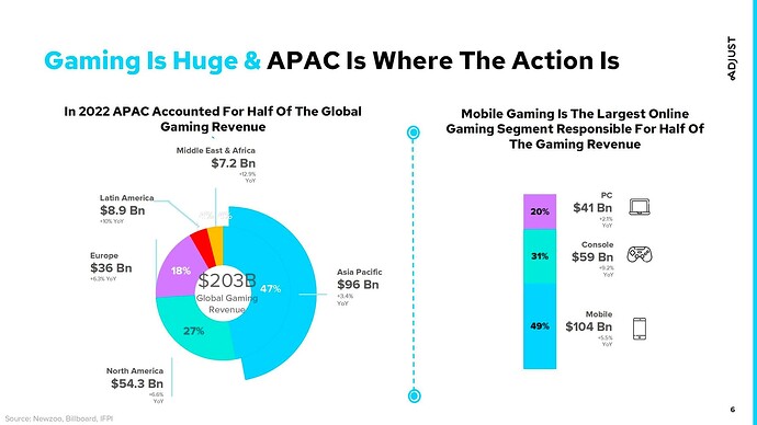 APAC gaming revenues vs the rest of the world