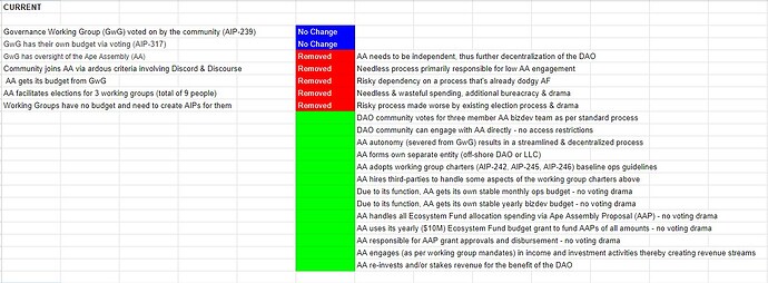 Ape Assembly Restructuring For Independence