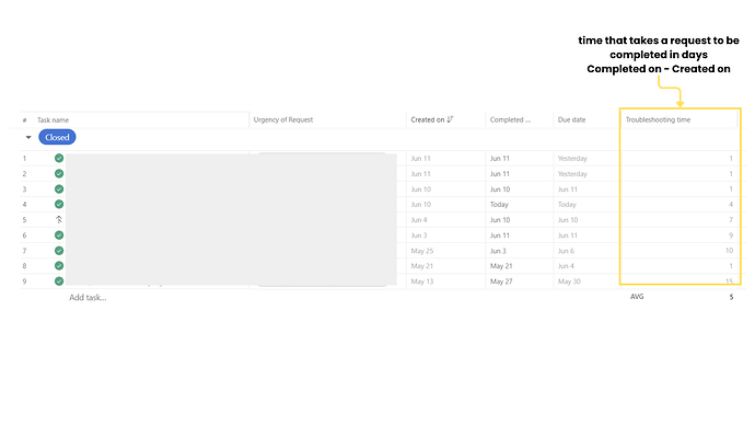 time that takes a request to be completed