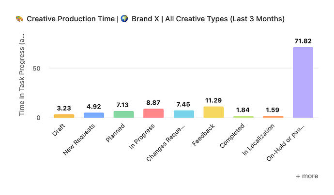🎨 Creative Production Time _ 🌍 Brand X _ All Creative Types (Last 3 Months)