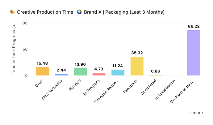 🎨 Creative Production Time _ 🌍 Brand X _ Packaging (Last 3 Months)
