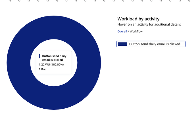 Set Recurring Worklfow Workflow