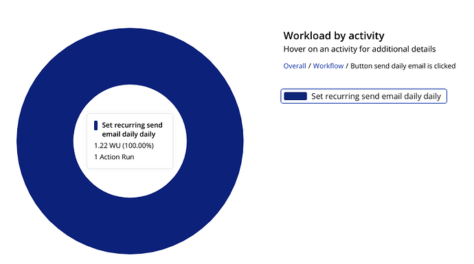 Set Recurring Workflow Action