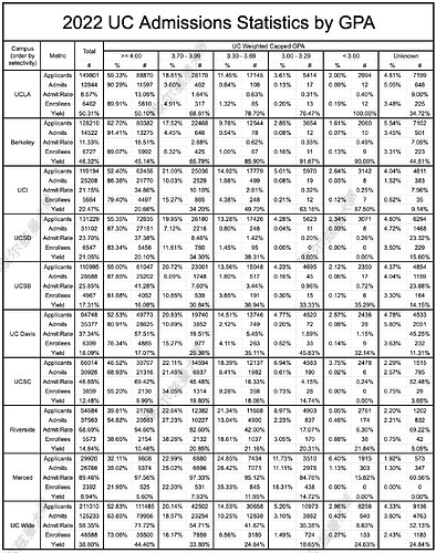 2022 UC Admission Yield By GPA