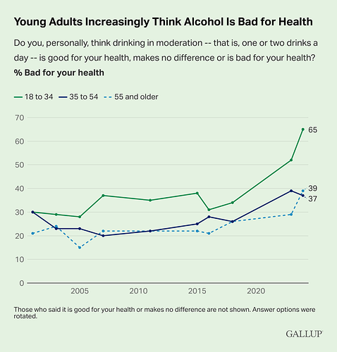 Young-Adults-Increasingly-Think-Alcohol-Is-Bad-for-Health
