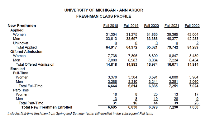 UMich Preshman Profile 2022