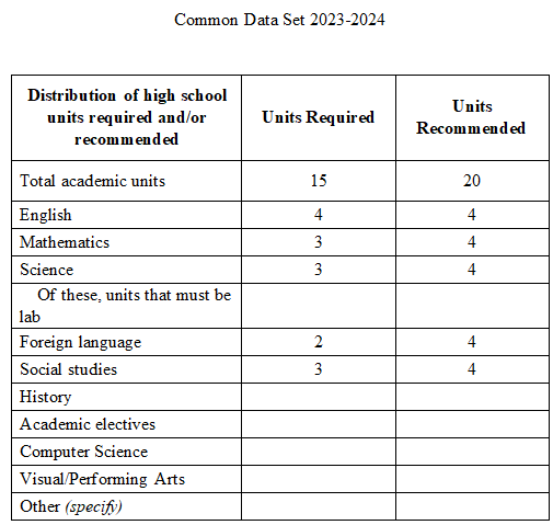 image: Snip from common data set with academic requirements: