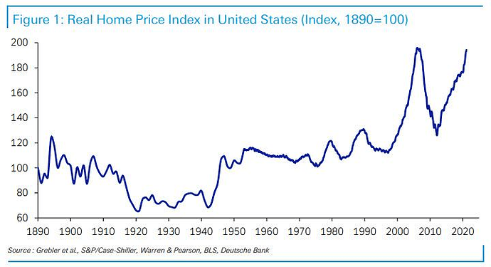 Real Home Prices in US