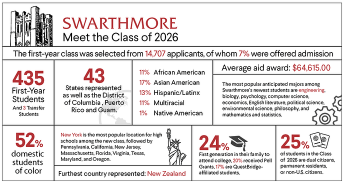 Swarthmore infograhic