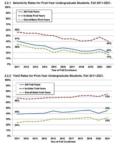Umich Admission and Yield Rates