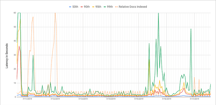 search-latency-with-docs