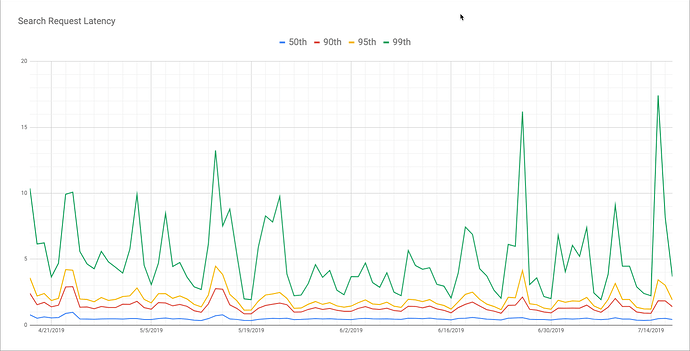 search-latency