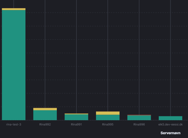Kibana-bar-charts
