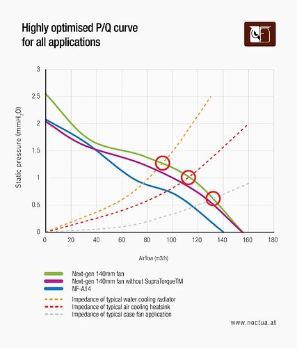 NF-A14x25(r) G2 performance - Highly optimised PQ curve