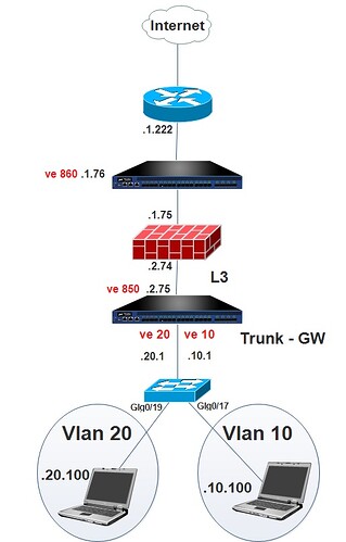 A10 InterVlan Roiuting Case