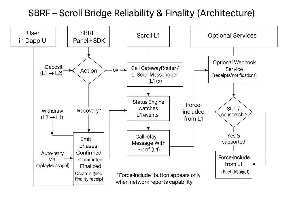 [PROPOSAL] Scroll Bridge Reliability & Finality (SBRF) - Ecosystem ...