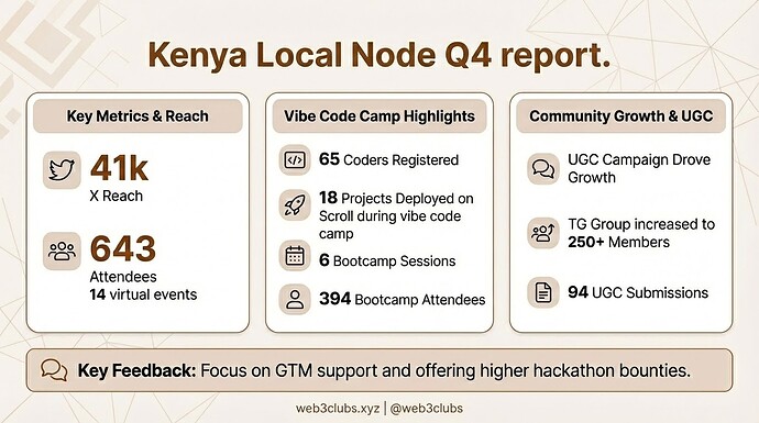 18 projects deployed on scroll during vibe code camp|960px;x536px;