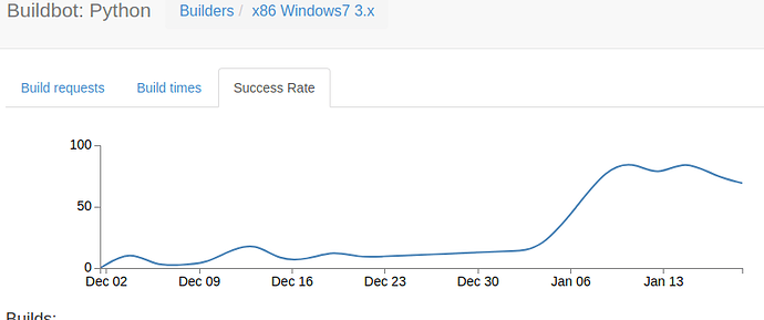 Buildbots now show "success rate" and "build times" graph - Committers ...