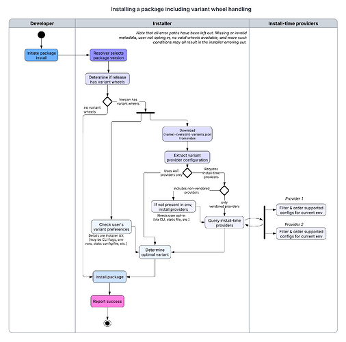 Install_package_with_variants_diagram