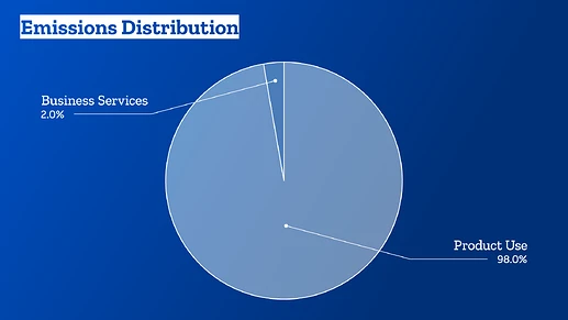 Emissions Distribution for Mozilla, pie chart, Business Services at 2% and Product Use at 98%