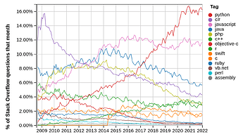python-rankings-stackoverflow-2022