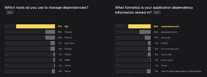 Pip and requirements.txt are the most popular dependency management tools
