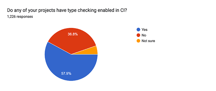Forms response chart. Question title: Do any of your projects have type checking enabled in CI?. Number of responses: 1,226 responses.