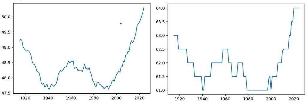 Difference between numpy average and numpy quantile functions used on a ...