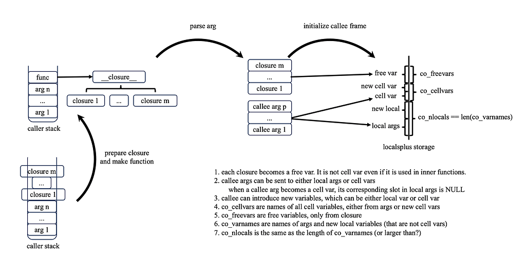 Understanding of function call / frame creation / frame initialization ...