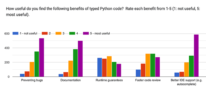 Forms response chart. Question title: How useful do you find the following benefits of typed Python code?  Rate each benefit from 1-5 (1: not useful, 5: most useful).. Number of responses: .