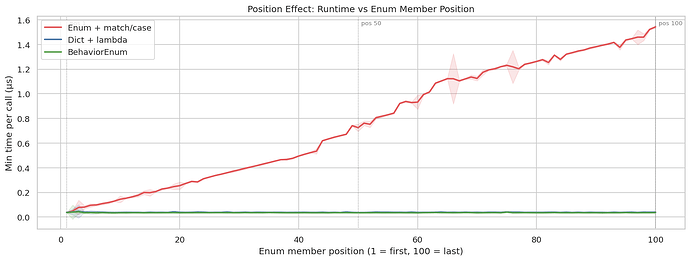 Position Effect