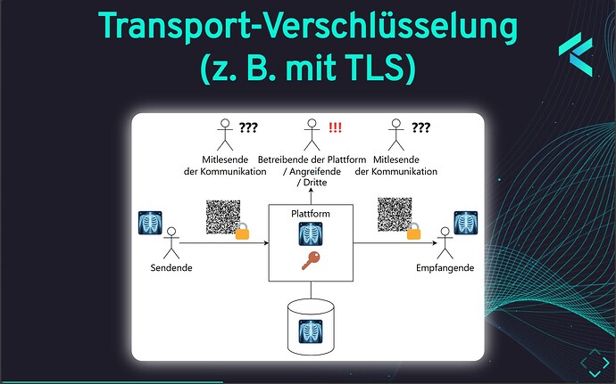 Transportverschlüsselung