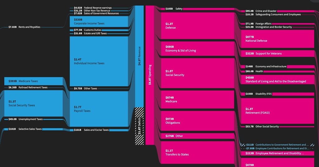 US government finance statistics, charts, and trends USAFacts Page