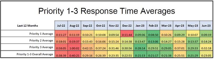 Response