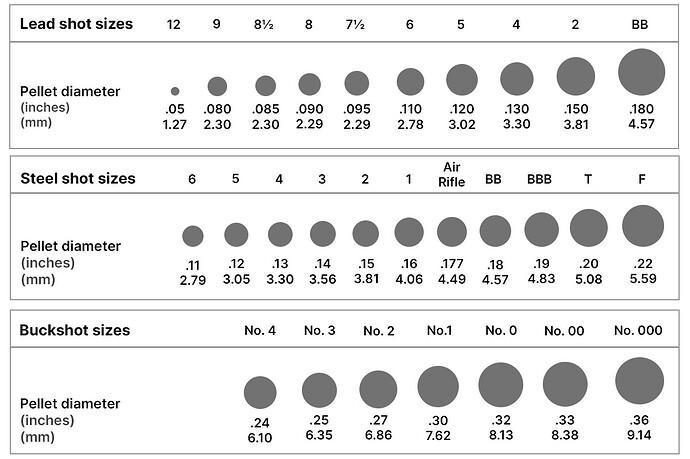 Shot size charts - Buckshot, steel shot and lead shot
