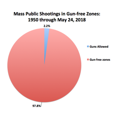 Mass-Public-Shootings-in-Gun-free-Zones-e1527199723161