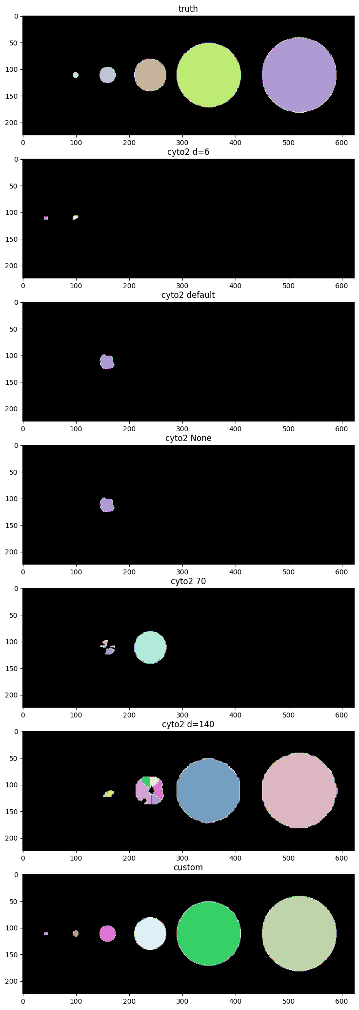 Cellpose size parameter, how to avoid bias in multi-well or mixed ...