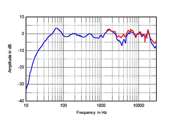 
”
more love Michael -
(I’m concentrated, doing marketing lol)
That floor standing turntable looks very impressive. It reminds me of the €140,000 Clear Audio Statement.
If you come to Denmark you can visit Vitus Audio - He has a large private collection of the wildest record players in the world
Next vacation in Denmark Michael!
I’m ready
So any confirmation or denial from PS Audio as to whether or not the detailed specifications published by the foreign dealers are accurate (with the understanding that the quoted price is not accurate, per Paul)?
I would not expect PS Audio to comment on specific specifications, etc. until the speakers are formally introduced.
This specification was the preliminary spec that we sent out to our international distributors. As Paul mentions, we haven’t stated the final selling price as things have been a slightly moving target with the global supply chain where it is.
This is a half space measurement and in-room the bass will extend to ~20 Hz. This is the same cutoff frequency (at -6 dB) as a kef blade and a wilson alexx etc. It might be because some other manufacturers misstate their low frequency extension that there is some confusion.
I just find the reaction points to a need for discussion of room gain, “house curves” and optimizing in-room performance of full range speakers.
From Wilson Audio web site:
Specification for current model AlexxV:
“Frequency Response
+/- 3 dB 20 Hz - 32 kHz”
I know it’s a different level of speaker, but you mentioned it. No mention of “in room response” in the Wilson specification, as they have in the specs for many of their other speakers, fwiw. Not sure whether that is an oversight or not on their part, but seems to be a notable omission.
Well, for what it’s worth, here are some measurements of the older Alexx (not alexxV).
Their spec may be “in-room” because the close mic / quasi-anechoic measurements show the system is about -6db at 28 hz and ~-10 dB at 21 hz.
![