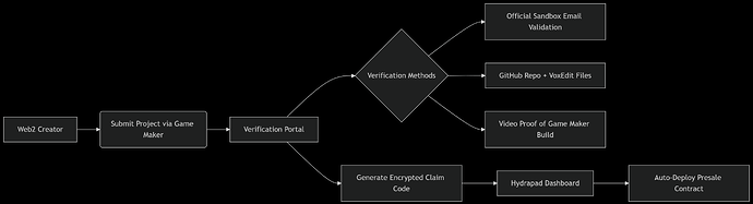 Hydrapad Verification System