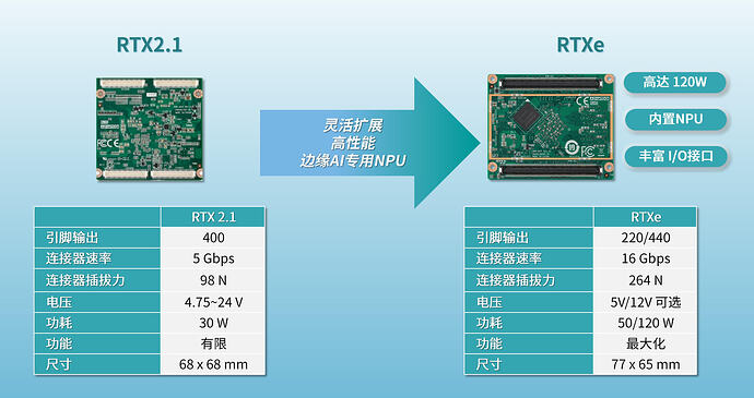 中文配图Advantech Launches RTXe Standard SOM_02