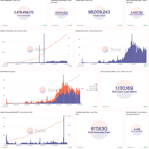 FireShot Capture 426 - Aptos Weekly Stats - dune.com