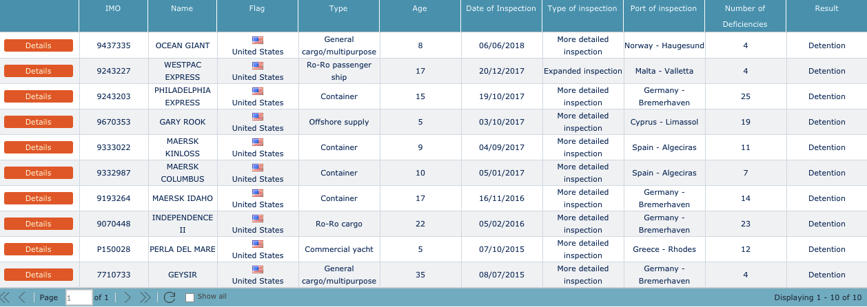 Paris%20MOU%20-%20US%20Detentions%202015-2018