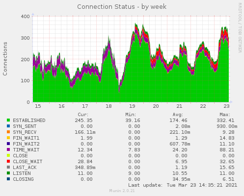 haproxy-tcp_monitor-week