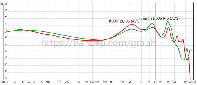 Kinera BD005 Pro vs BLON BL-05