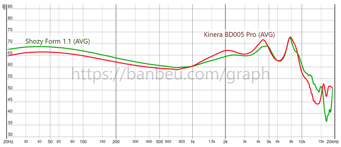 Kinera BD005 Pro vs Shozy Form 1.1