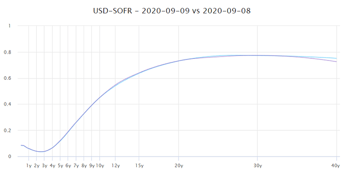 2020-09-09 15_06_30-Market Data Viewer - USD - USD-FED-FUND - Watson DEV