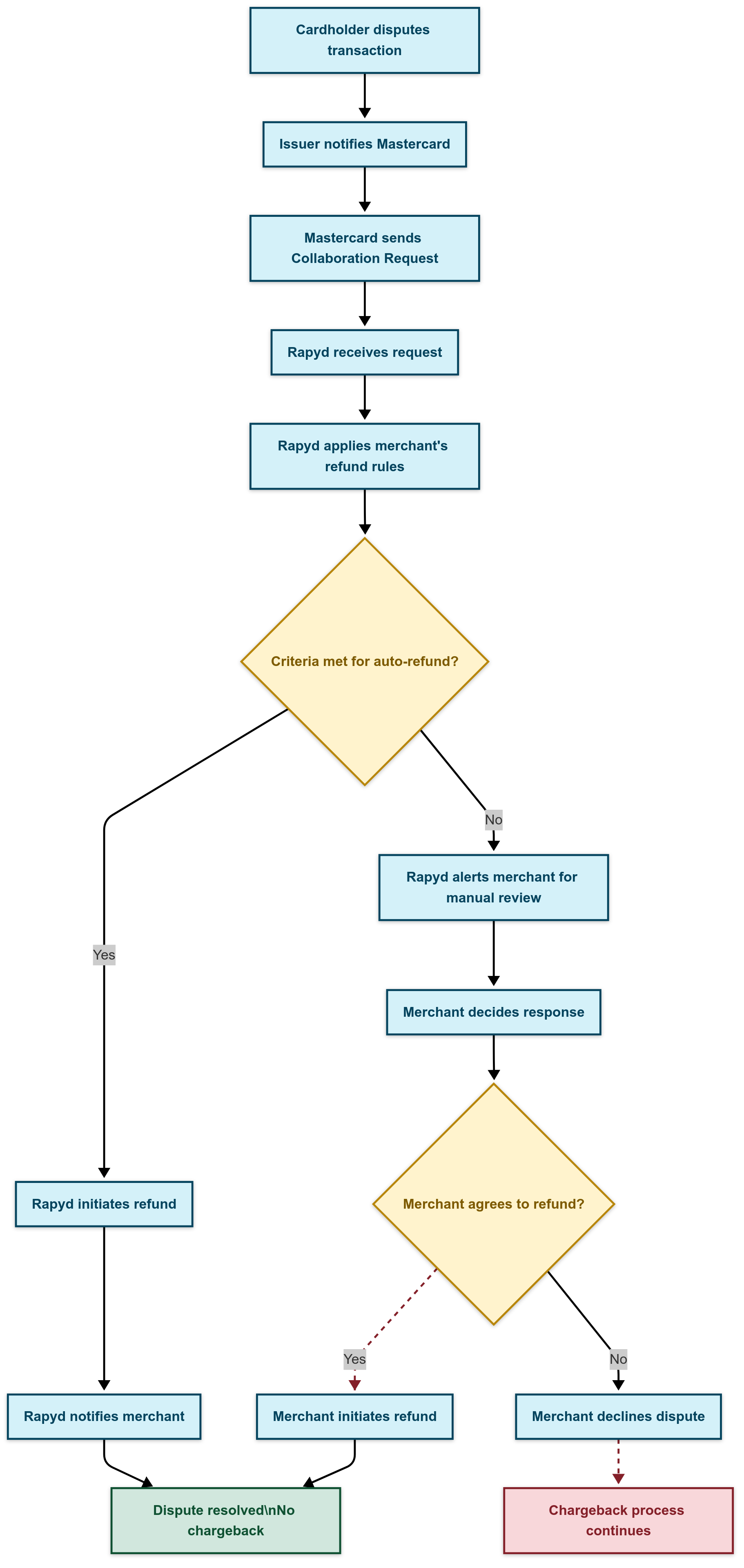 Mastercard dispute resolution with Rapyd, courtesy of Vivek Maskara