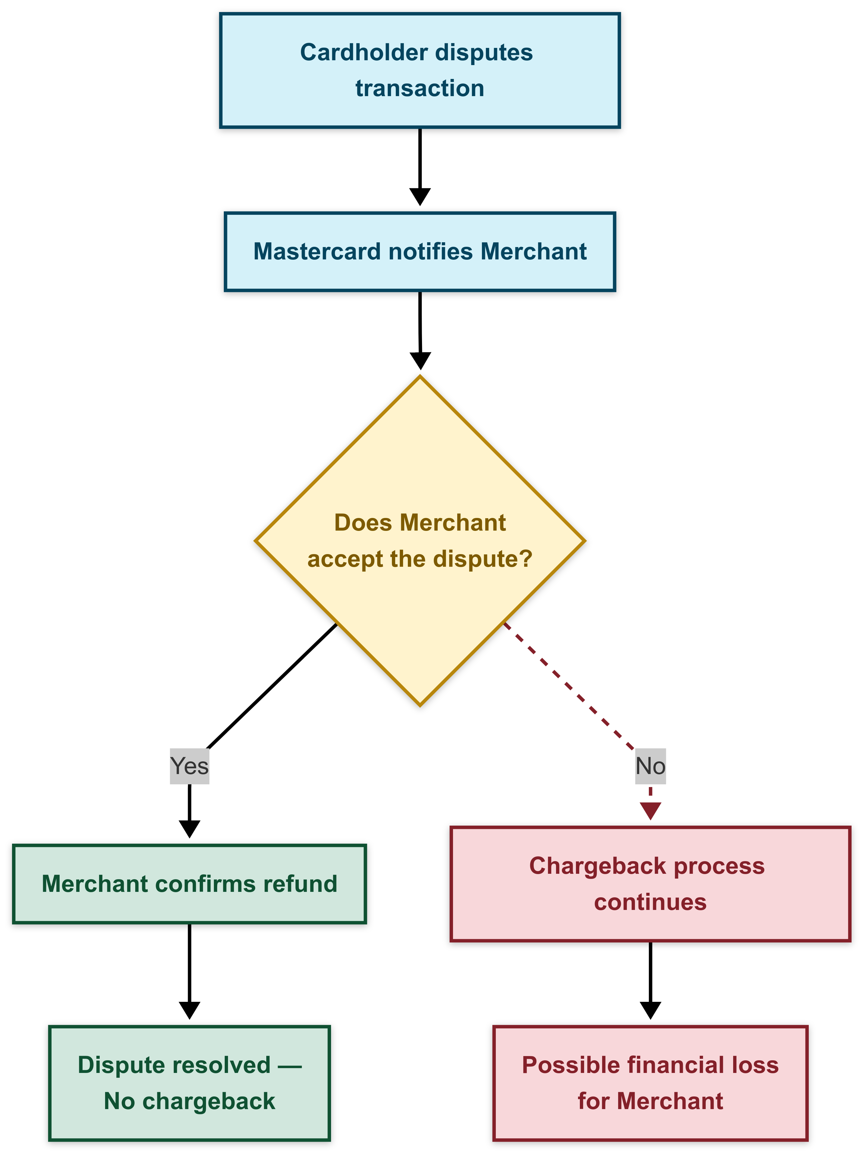 Dispute resolution with Mastercard Collaboration, courtesy of Vivek Maskara