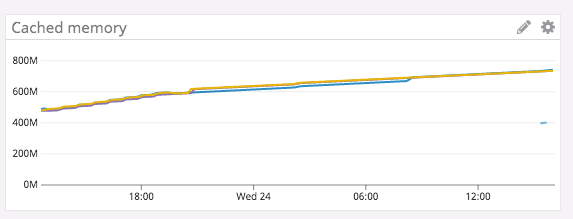 aerospike-cached-memory-april-24